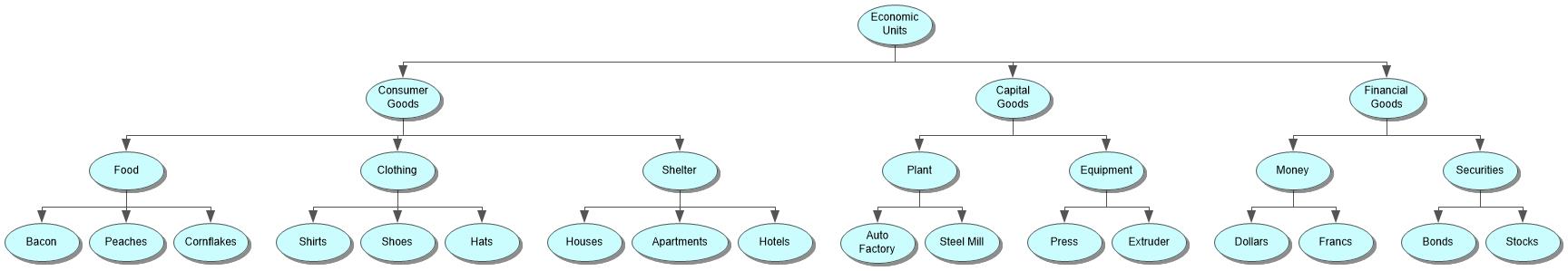 Levels of Abstraction