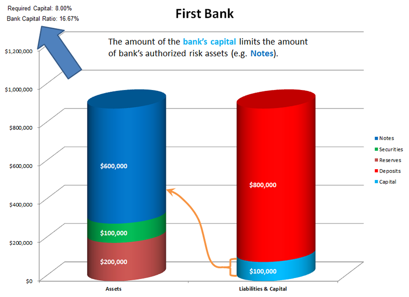 Risk Asset Limitation