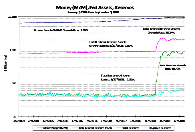MZM, Assets & Reserves