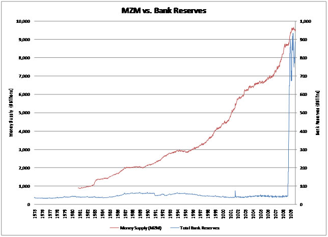 MZM & Bank Reserves