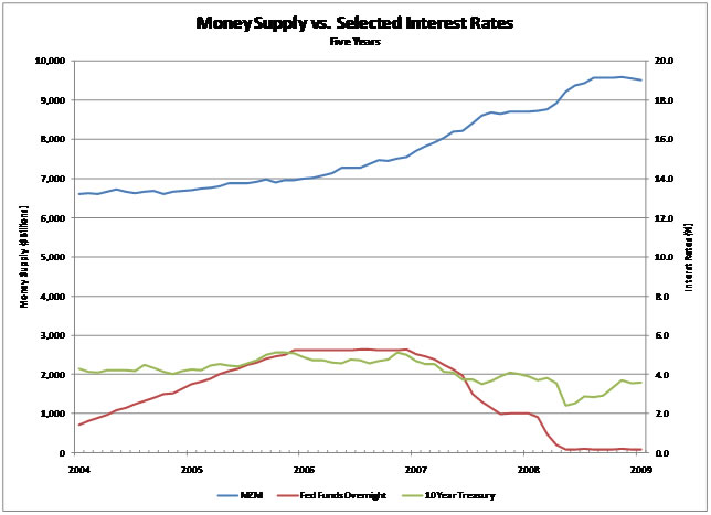 Money & Interest Rates