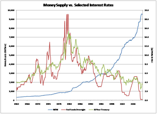Money Supply & Interest Rates