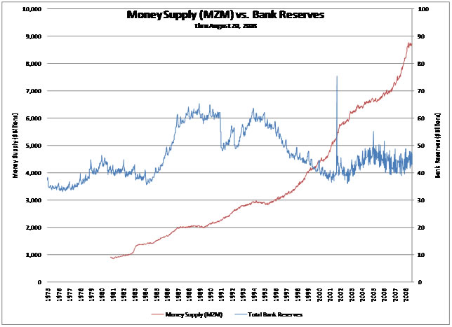Money Supply & Reserves