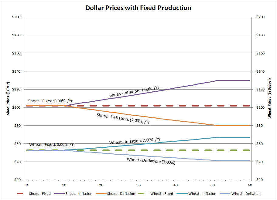 Fixed Production