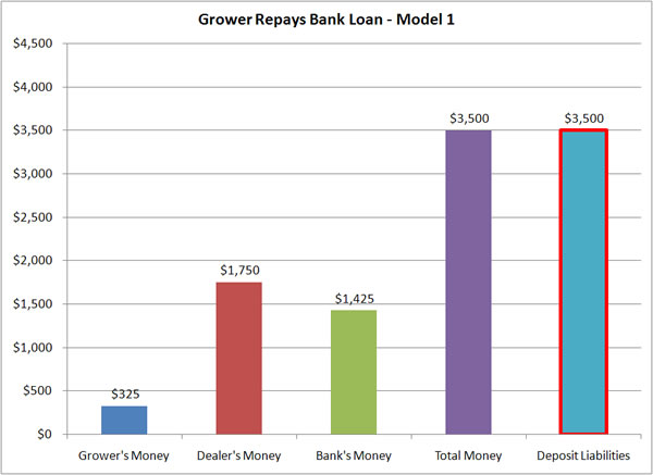 Grower Repays